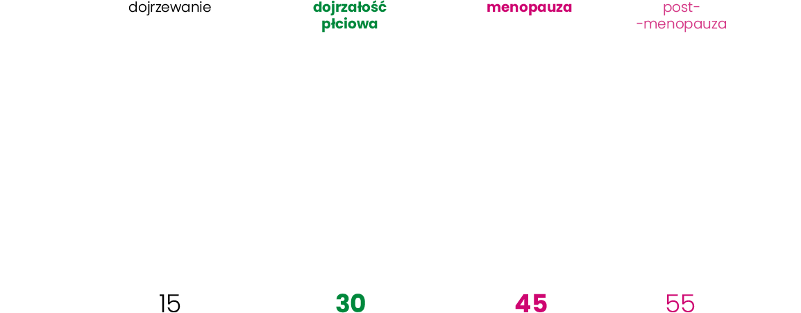 Wykres menopauza 